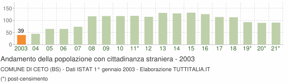 Grafico andamento popolazione stranieri Comune di Ceto (BS)