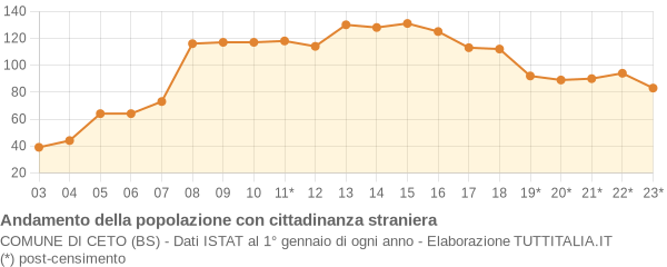 Andamento popolazione stranieri Comune di Ceto (BS)