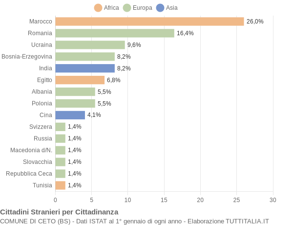 Grafico cittadinanza stranieri - Ceto 2007