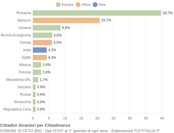 Grafico cittadinanza stranieri - Ceto 2008