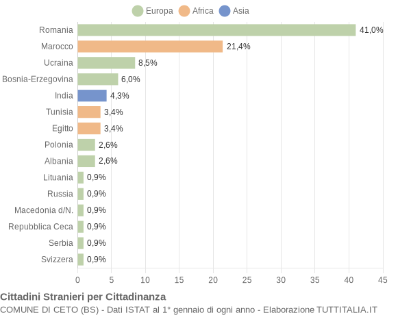 Grafico cittadinanza stranieri - Ceto 2009