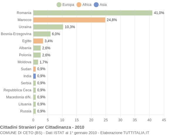 Grafico cittadinanza stranieri - Ceto 2010