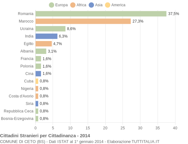 Grafico cittadinanza stranieri - Ceto 2014