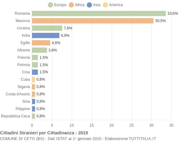 Grafico cittadinanza stranieri - Ceto 2015