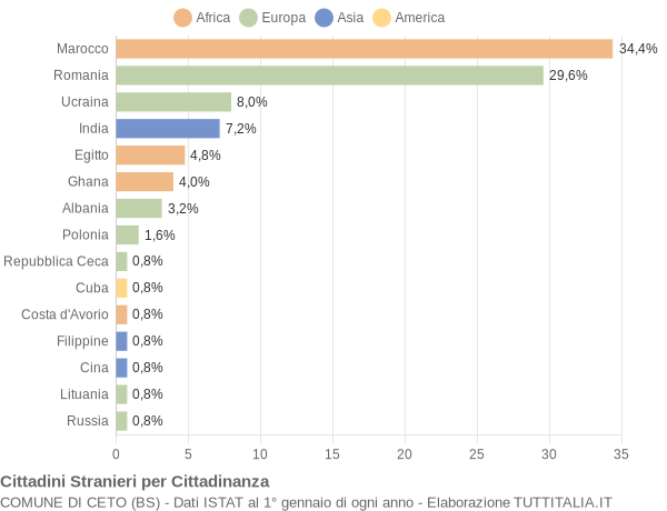 Grafico cittadinanza stranieri - Ceto 2016