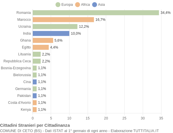 Grafico cittadinanza stranieri - Ceto 2021