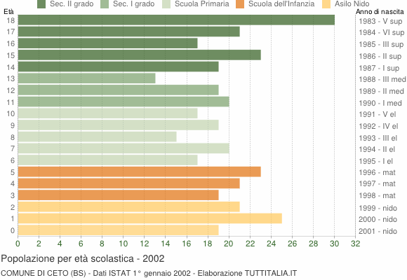 Grafico Popolazione in età scolastica - Ceto 2002