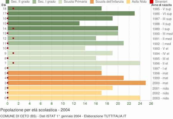Grafico Popolazione in età scolastica - Ceto 2004