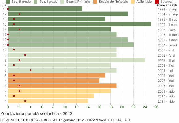 Grafico Popolazione in età scolastica - Ceto 2012
