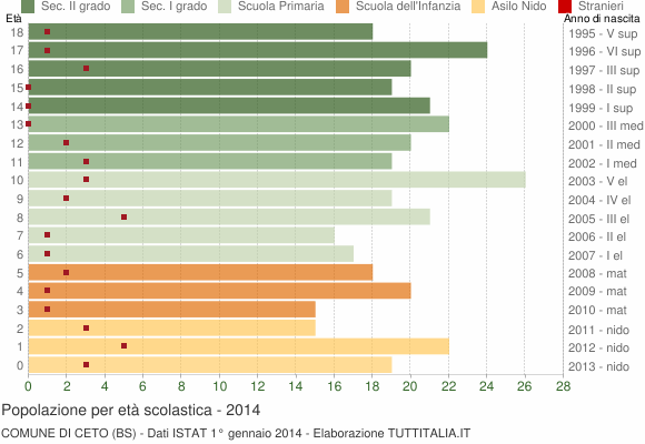 Grafico Popolazione in età scolastica - Ceto 2014