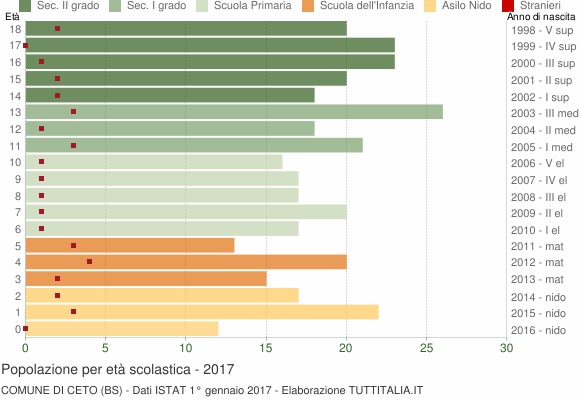 Grafico Popolazione in età scolastica - Ceto 2017