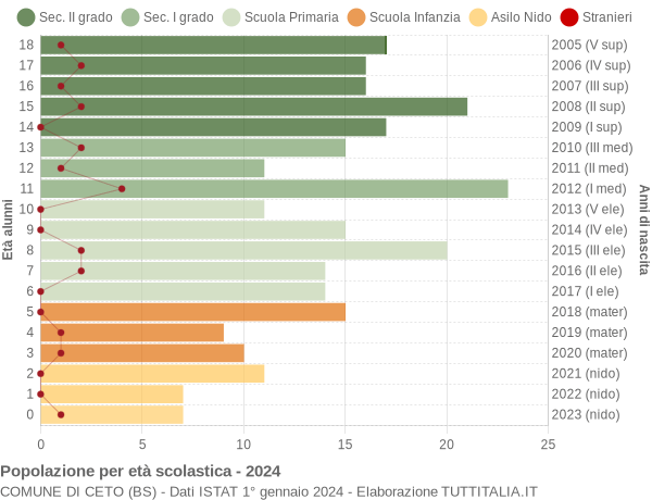 Grafico Popolazione in età scolastica - Ceto 2024