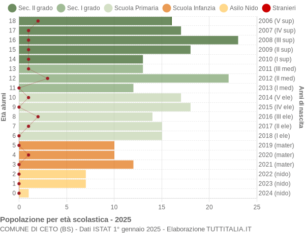 Grafico Popolazione in età scolastica - Ceto 2025