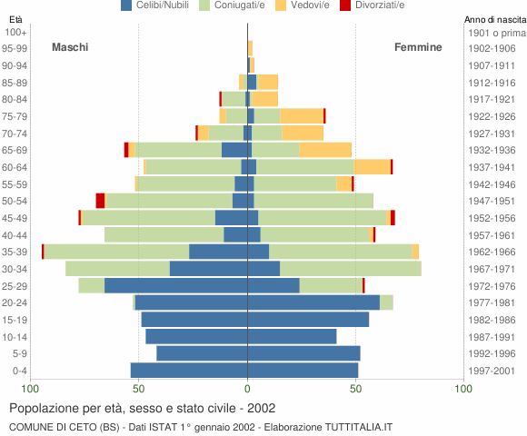 Grafico Popolazione per età, sesso e stato civile Comune di Ceto (BS)