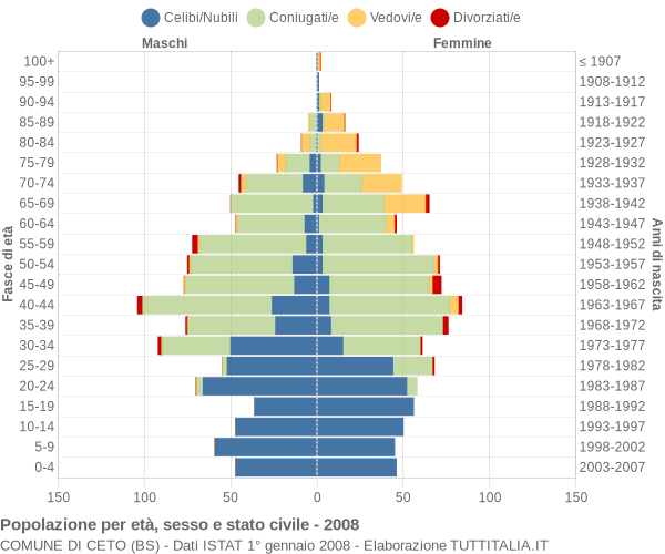 Grafico Popolazione per età, sesso e stato civile Comune di Ceto (BS)