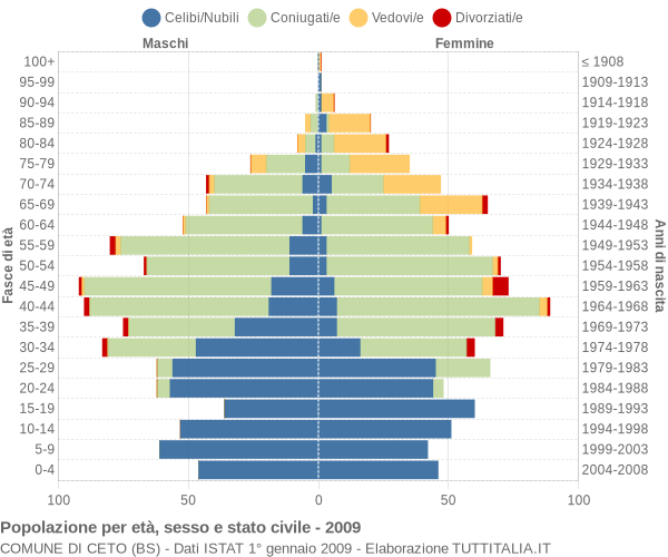 Grafico Popolazione per età, sesso e stato civile Comune di Ceto (BS)