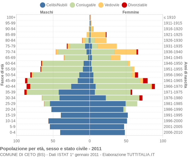 Grafico Popolazione per età, sesso e stato civile Comune di Ceto (BS)