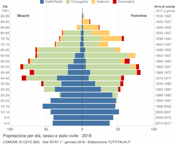 Grafico Popolazione per età, sesso e stato civile Comune di Ceto (BS)