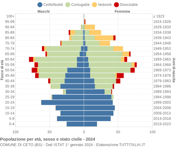 Grafico Popolazione per età, sesso e stato civile Comune di Ceto (BS)