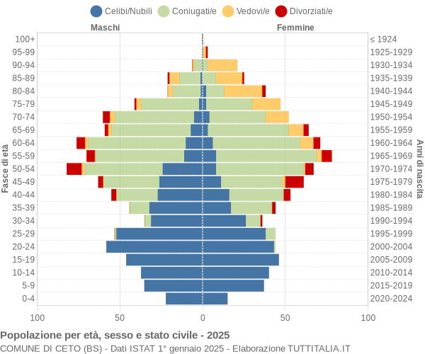 Grafico Popolazione per età, sesso e stato civile Comune di Ceto (BS)