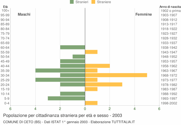 Grafico cittadini stranieri - Ceto 2003