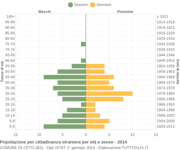 Grafico cittadini stranieri - Ceto 2014