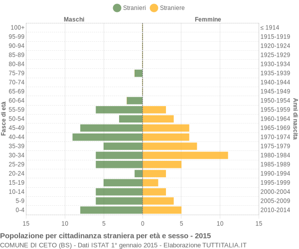 Grafico cittadini stranieri - Ceto 2015