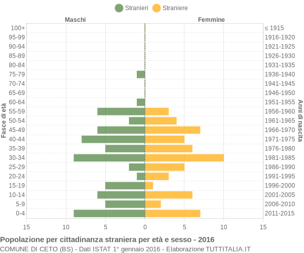 Grafico cittadini stranieri - Ceto 2016