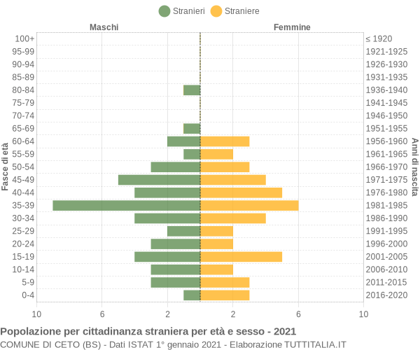 Grafico cittadini stranieri - Ceto 2021