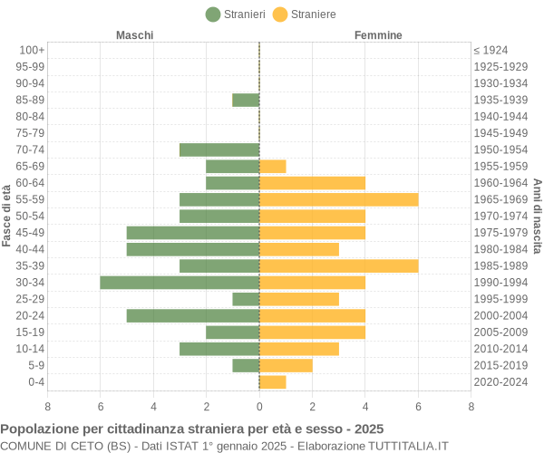 Grafico cittadini stranieri - Ceto 2025