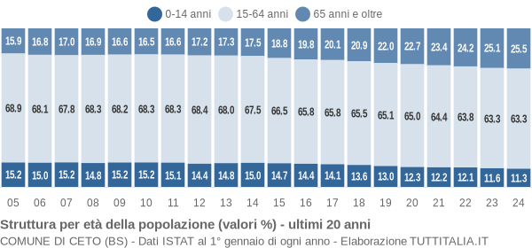 Grafico struttura della popolazione Comune di Ceto (BS)