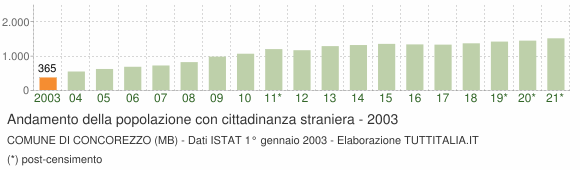 Grafico andamento popolazione stranieri Comune di Concorezzo (MB)