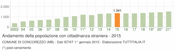 Grafico andamento popolazione stranieri Comune di Concorezzo (MB)