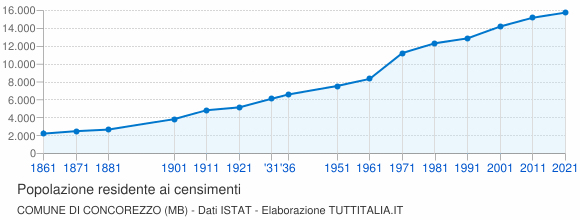 Grafico andamento storico popolazione Comune di Concorezzo (MB)