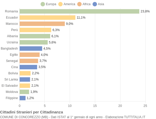 Grafico cittadinanza stranieri - Concorezzo 2022