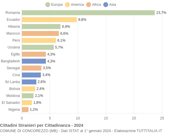 Grafico cittadinanza stranieri - Concorezzo 2024