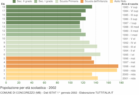 Grafico Popolazione in età scolastica - Concorezzo 2002