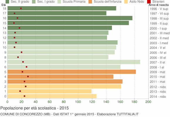 Grafico Popolazione in età scolastica - Concorezzo 2015