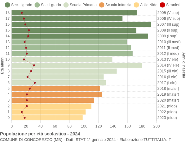 Grafico Popolazione in età scolastica - Concorezzo 2024