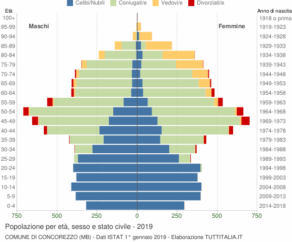 Grafico Popolazione per età, sesso e stato civile Comune di Concorezzo (MB)