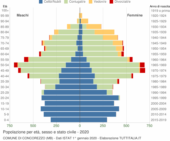 Grafico Popolazione per età, sesso e stato civile Comune di Concorezzo (MB)