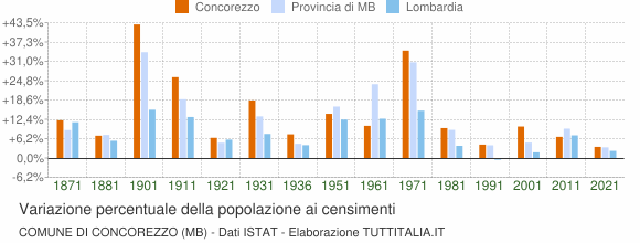 Grafico variazione percentuale della popolazione Comune di Concorezzo (MB)