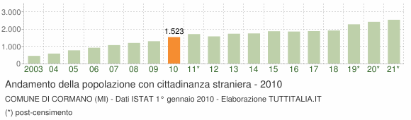 Grafico andamento popolazione stranieri Comune di Cormano (MI)