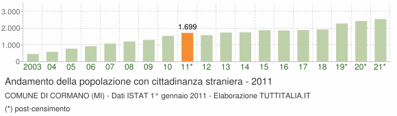 Grafico andamento popolazione stranieri Comune di Cormano (MI)