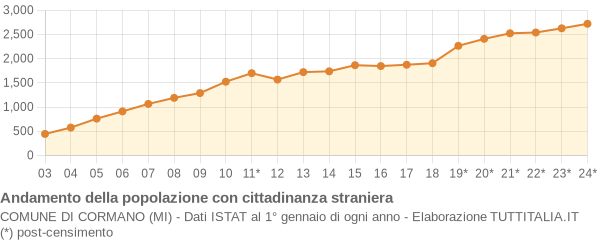 Andamento popolazione stranieri Comune di Cormano (MI)