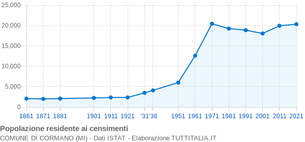 Grafico andamento storico popolazione Comune di Cormano (MI)