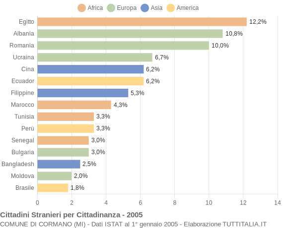 Grafico cittadinanza stranieri - Cormano 2005