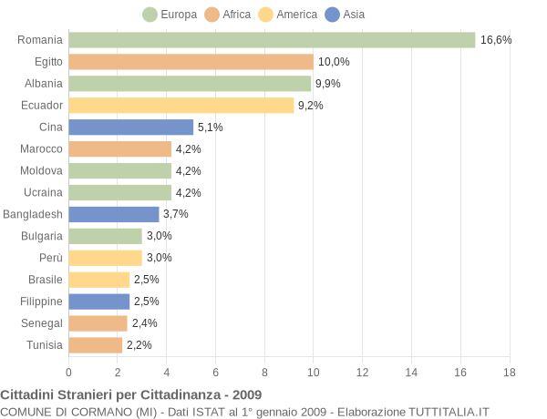 Grafico cittadinanza stranieri - Cormano 2009