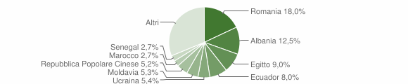 Grafico cittadinanza stranieri - Cormano 2015
