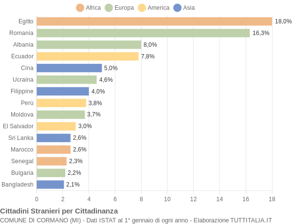 Grafico cittadinanza stranieri - Cormano 2021